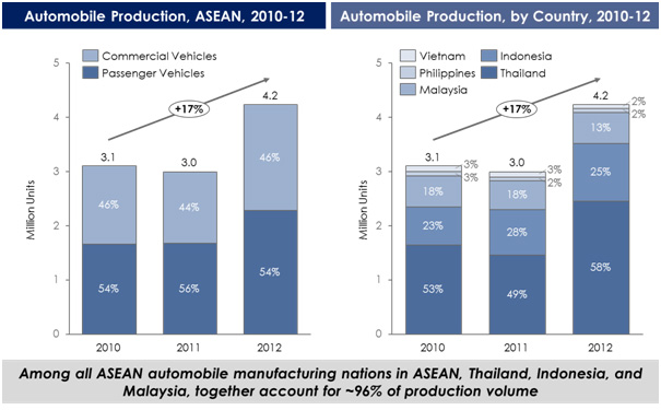 Market Research ASEAN