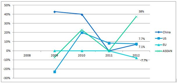 Market Research ASEAN