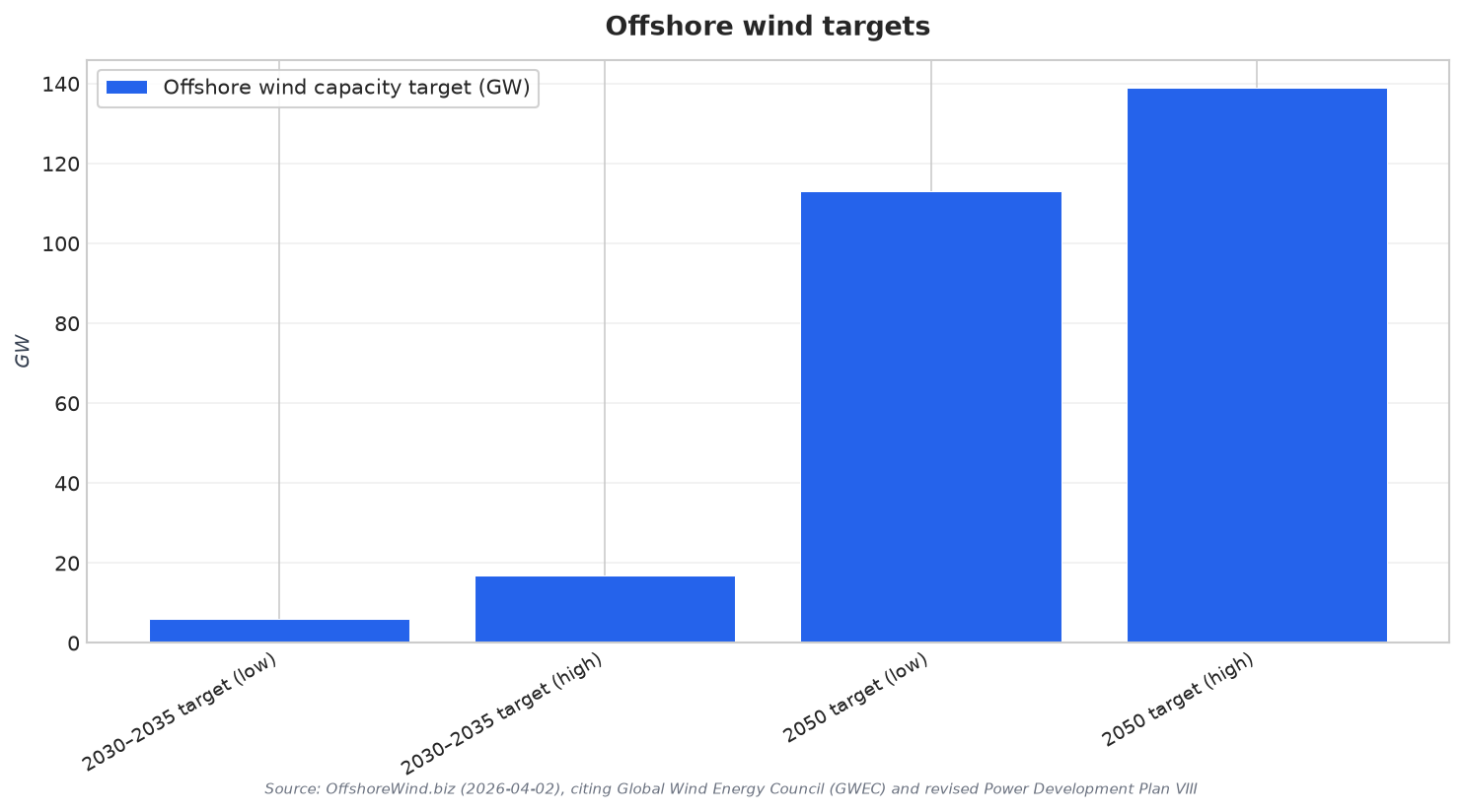 Offshore wind targets