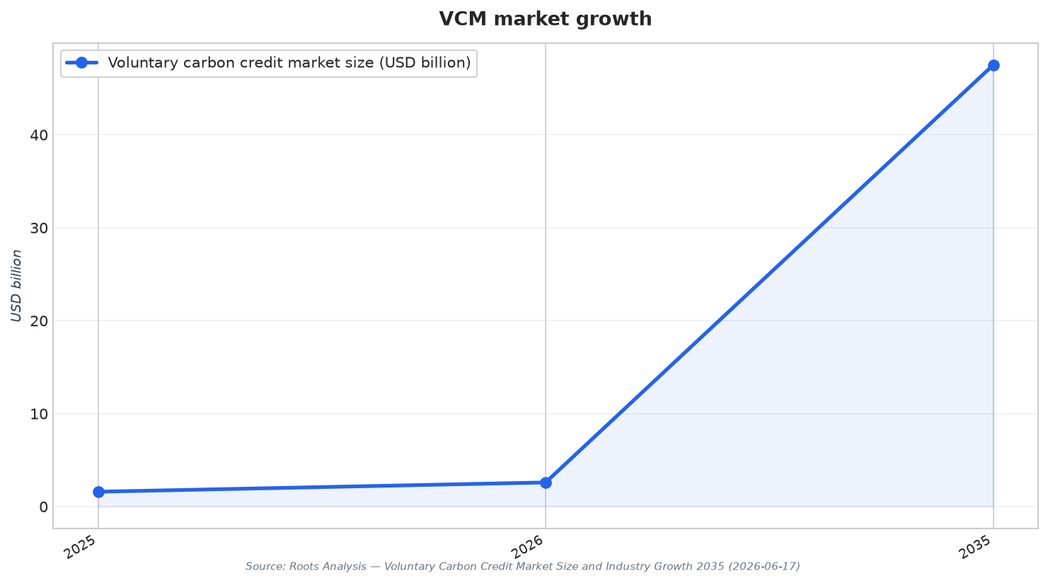 VCM market growth