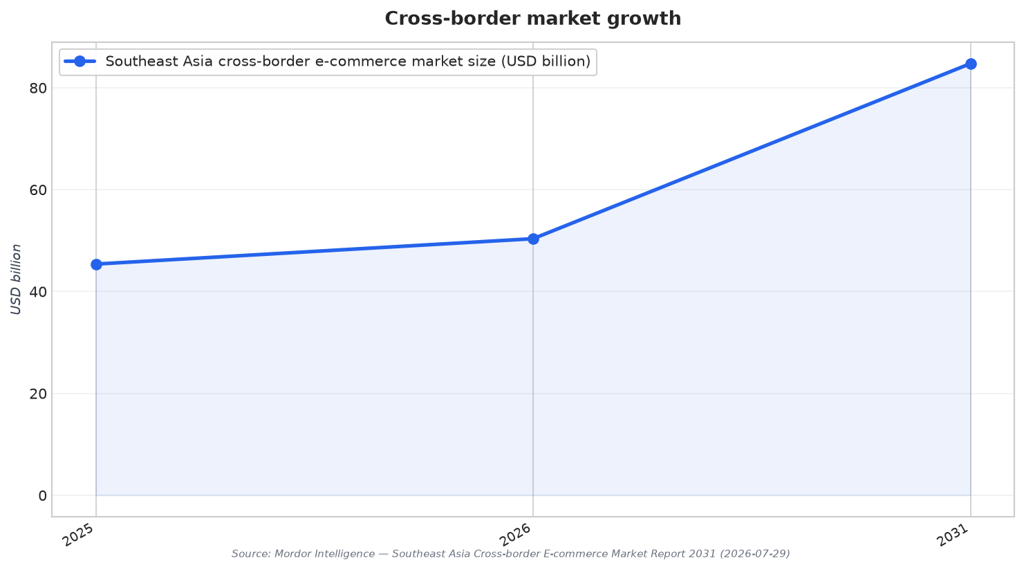 Cross-border market growth
