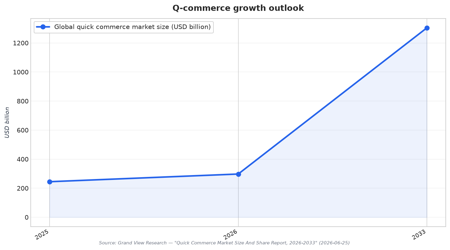 Q-commerce growth outlook