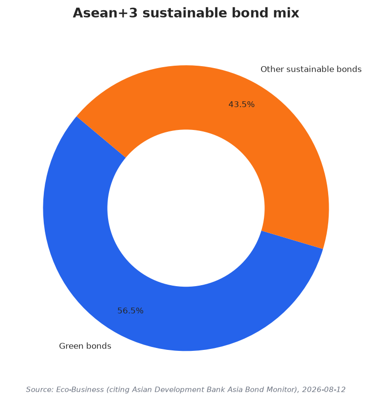 Asean+3 sustainable bond mix