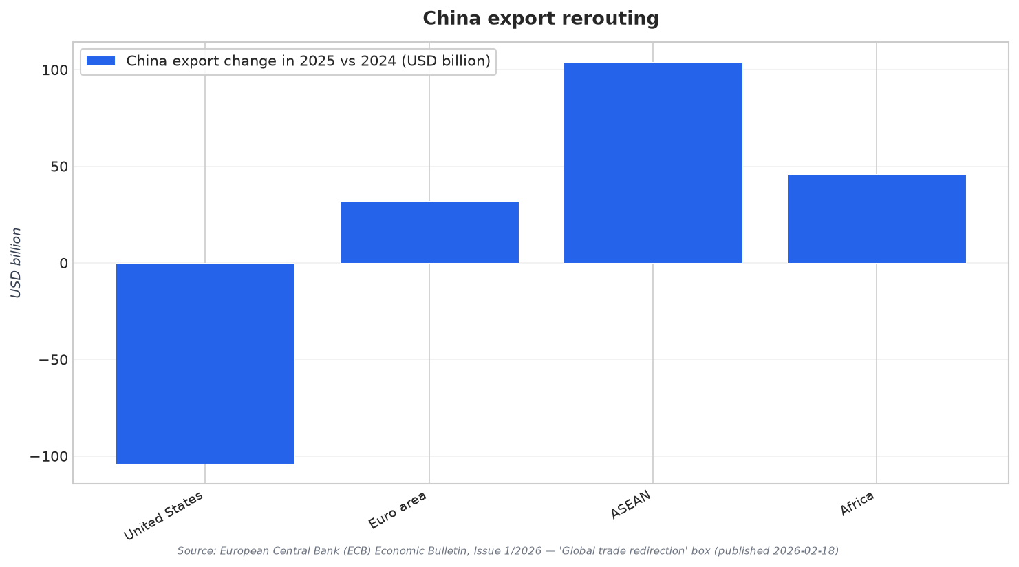 China export rerouting