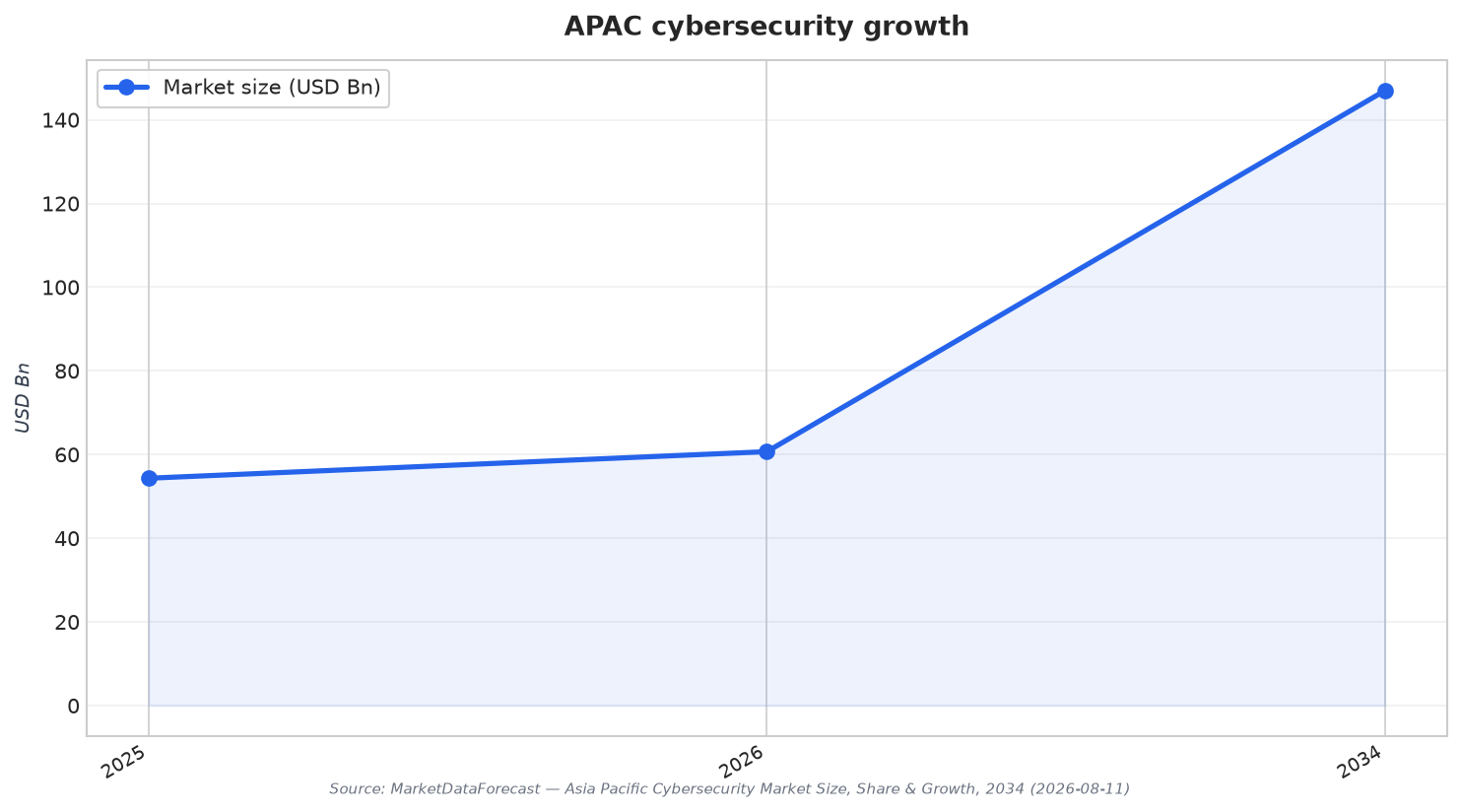 APAC cybersecurity growth