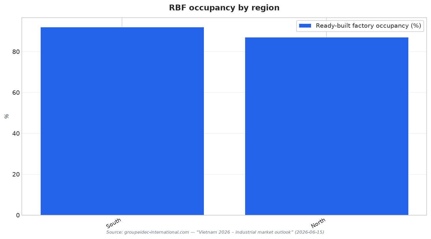 RBF occupancy by region