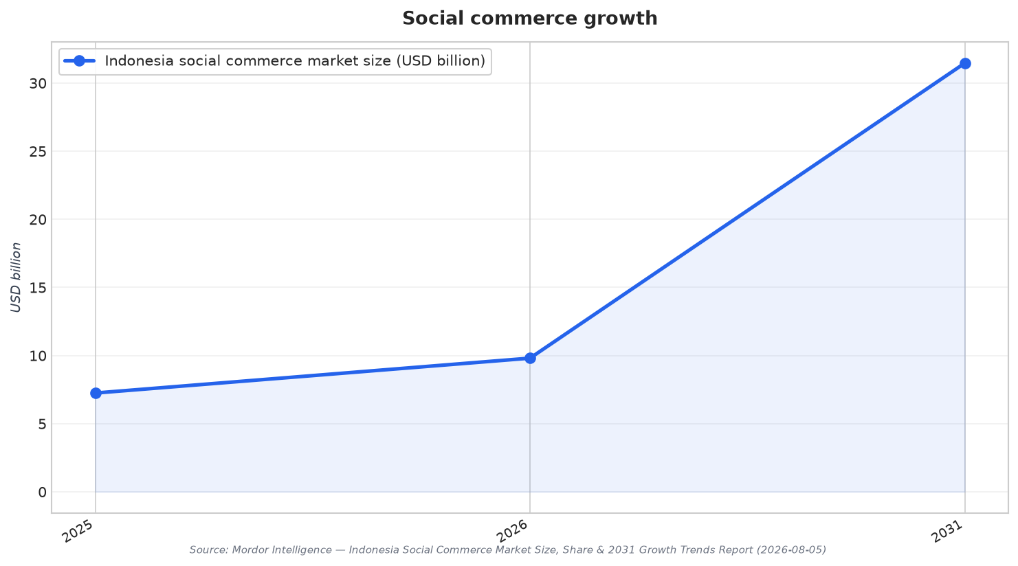 Social commerce growth