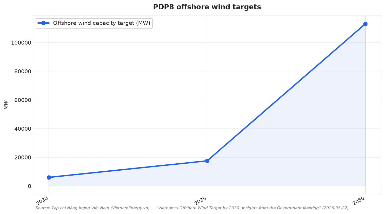 PDP8 offshore wind targets