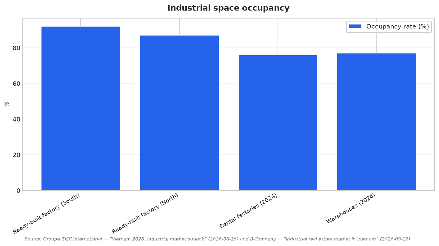 Industrial space occupancy