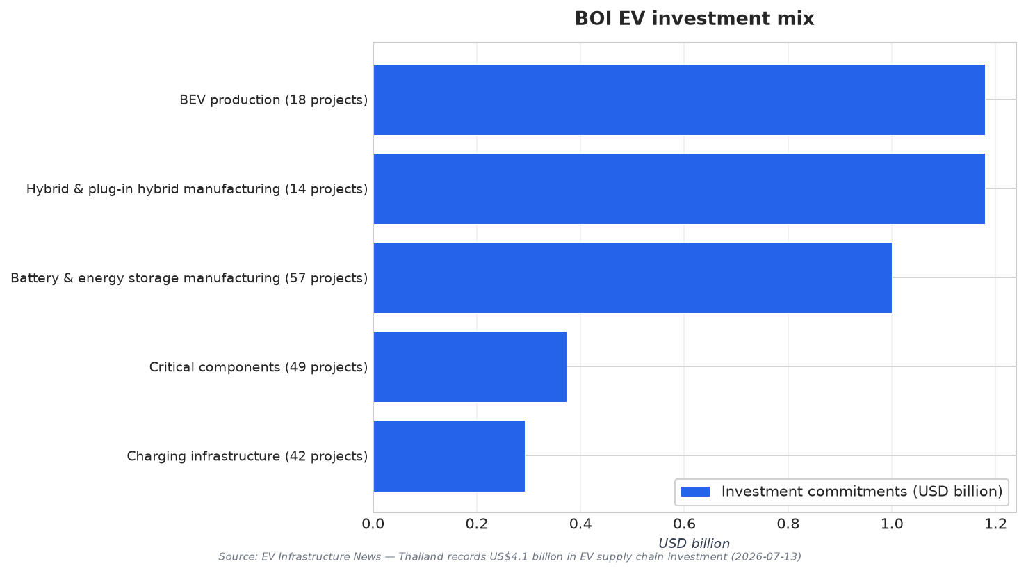 BOI EV investment mix