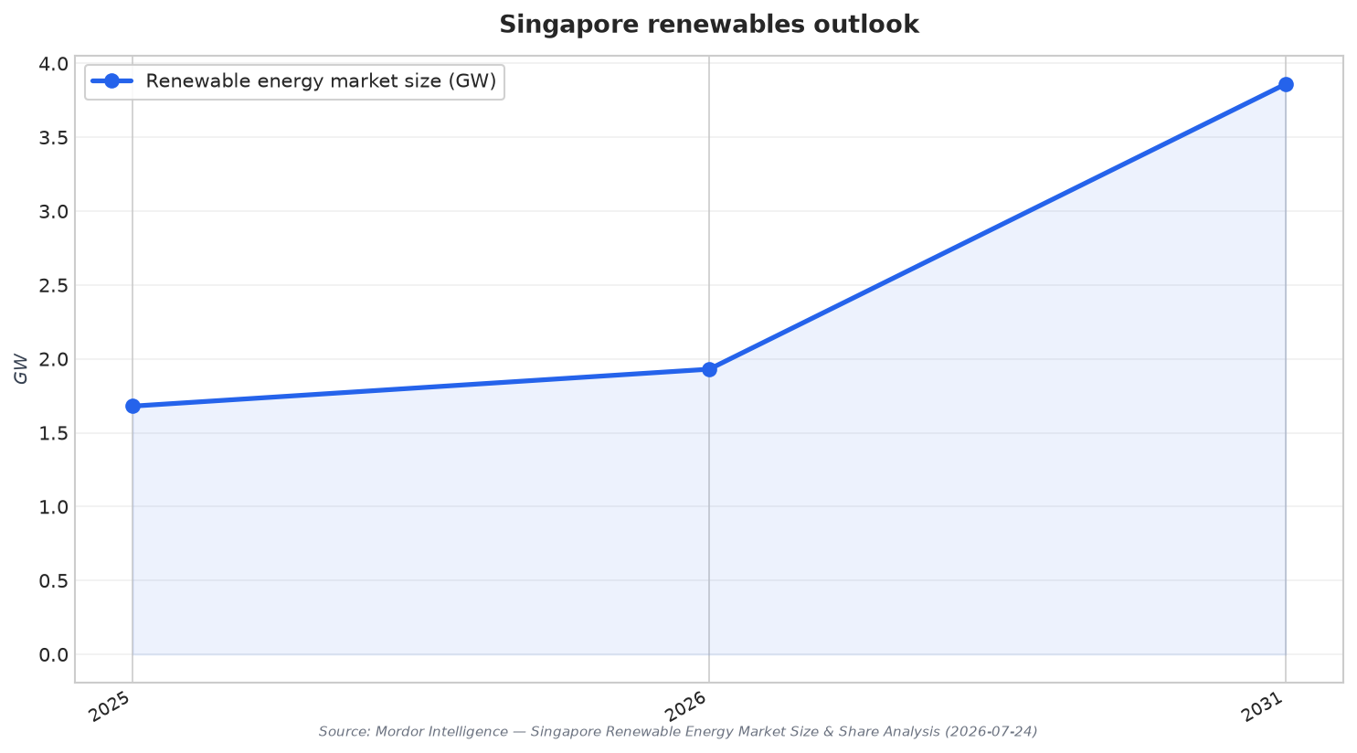 Singapore renewables outlook