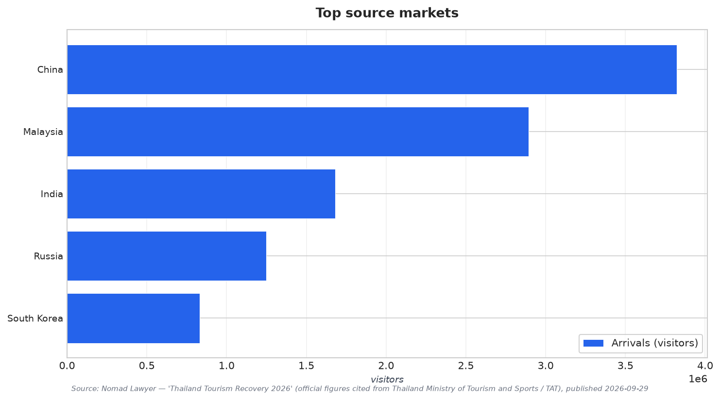 Top source markets