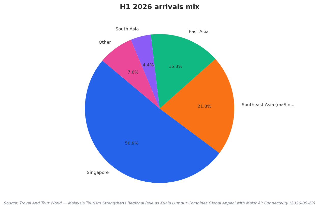 H1 2026 arrivals mix