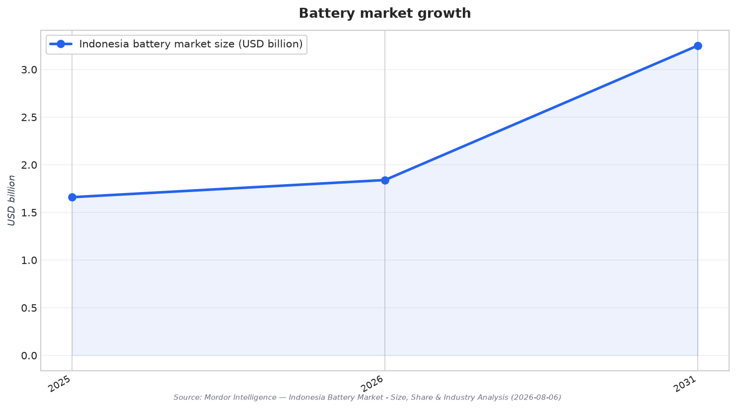 Battery market growth